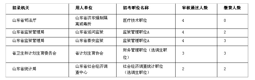 山東公務(wù)員考試省屬職位審核通過人數(shù)較少的職位