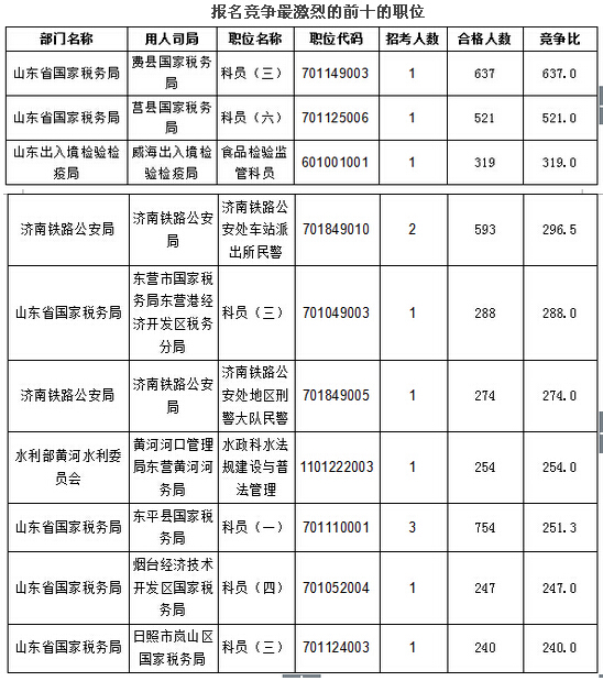 2016年國家公務員考試報名山東地區(qū)人數(shù)統(tǒng)計 