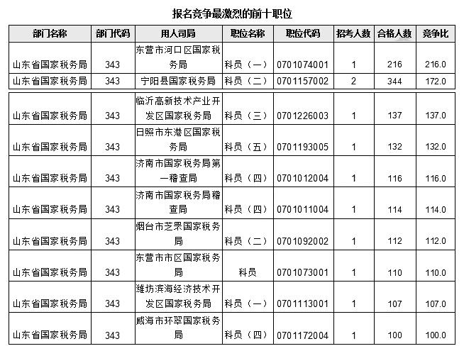 2017年國(guó)考報(bào)名山東地區(qū)數(shù)據(jù)分析