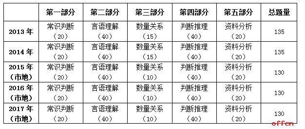 2017年國家公務員考試行測真題解讀(地市級)