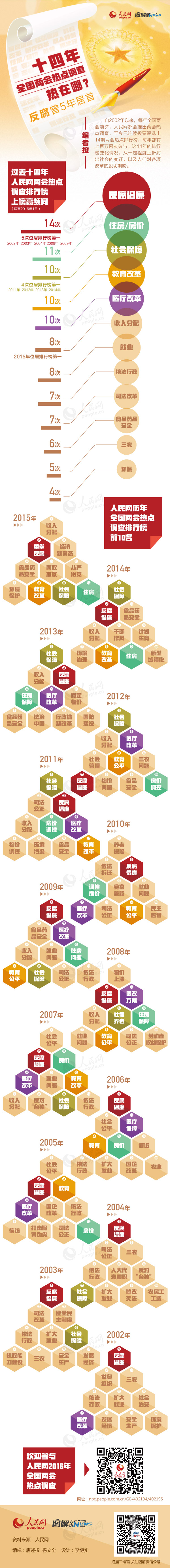 2016年山東公務(wù)員考試時(shí)政：14年全國(guó)兩會(huì)熱點(diǎn)調(diào)查熱在哪？