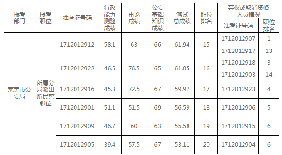 2018年萊蕪公安機關(guān)面試遞補