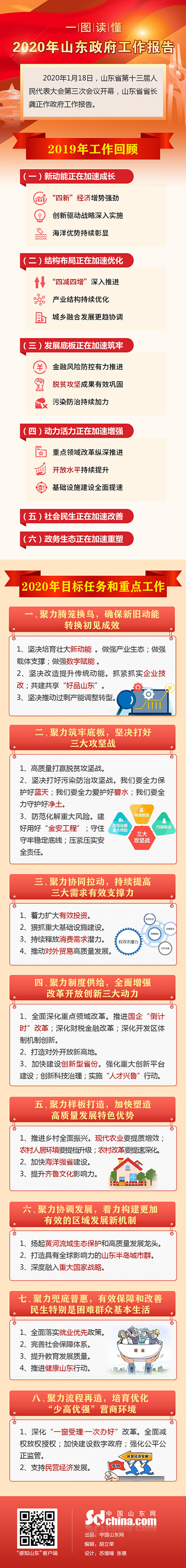 2020年山東公務員考試時政：一圖讀懂2020年山東政府工作報告