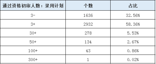 山東公務(wù)員報(bào)名第3日數(shù)據(jù)分析 這個(gè)職位300+