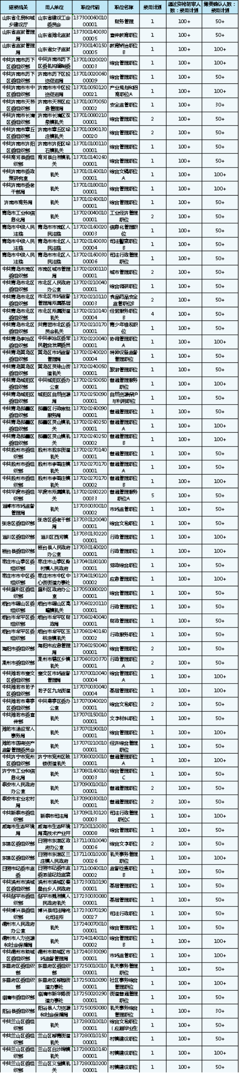 山東公務員報名第4日數(shù)據(jù)分析 報名人數(shù)激增