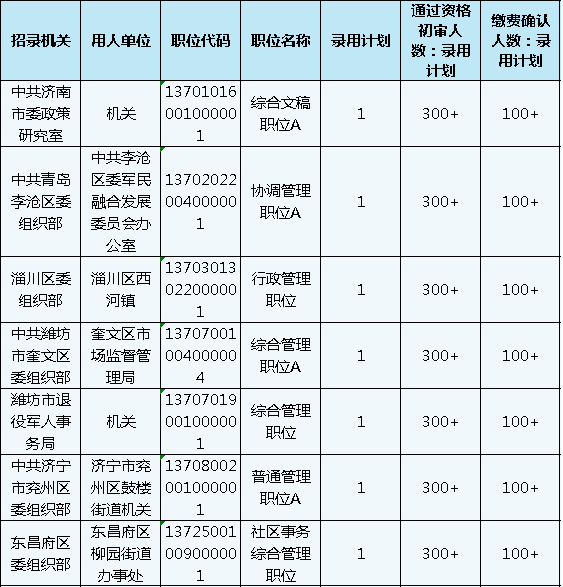 山東公務員考試報名還剩1天，483個職位3-