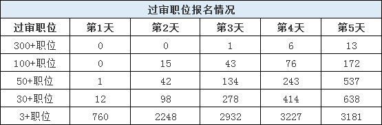 山東公務員考試報名還剩1天，483個職位3-