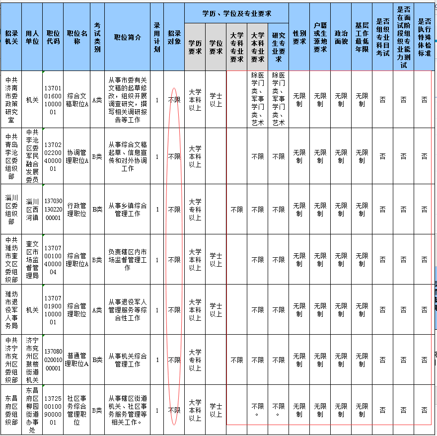 2020山東省考報(bào)名結(jié)束，59個(gè)職位報(bào)考比為300+