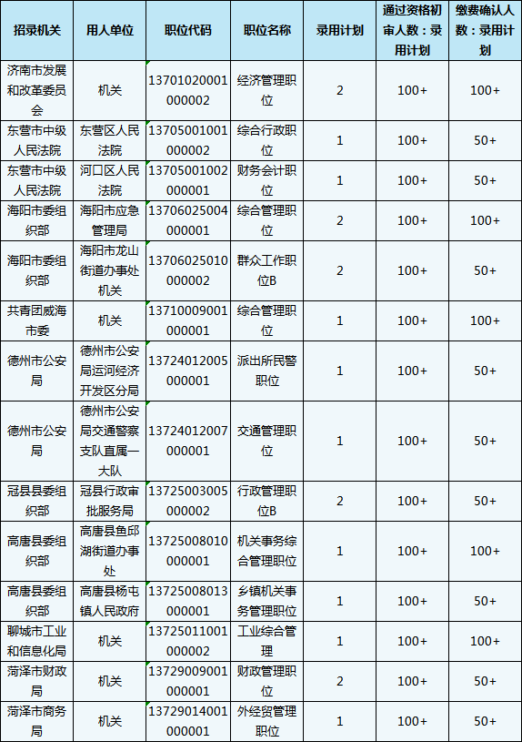 2020山東省考報(bào)名結(jié)束，59個(gè)職位報(bào)考比為300+