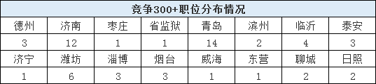 2020山東省考報(bào)名結(jié)束，59個(gè)職位報(bào)考比為300+